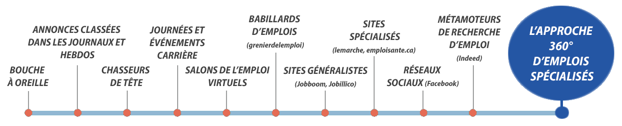 Évolution des moyens de recrutement